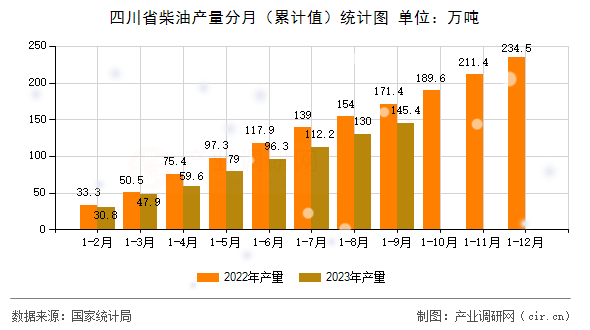 四川省柴油產(chǎn)量分月（累計(jì)值）統(tǒng)計(jì)圖