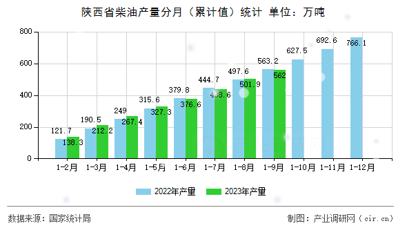 陜西省柴油產(chǎn)量分月（累計(jì)值）統(tǒng)計(jì)