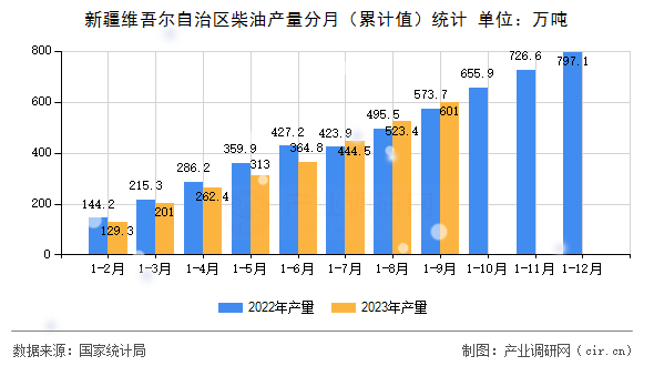 新疆維吾爾自治區(qū)柴油產(chǎn)量分月（累計值）統(tǒng)計