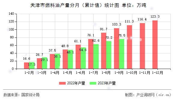 天津市燃料油產(chǎn)量分月（累計值）統(tǒng)計圖