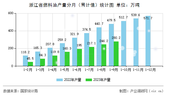 浙江省燃料油產(chǎn)量分月（累計值）統(tǒng)計圖