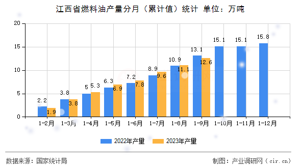 江西省燃料油產(chǎn)量分月（累計(jì)值）統(tǒng)計(jì)