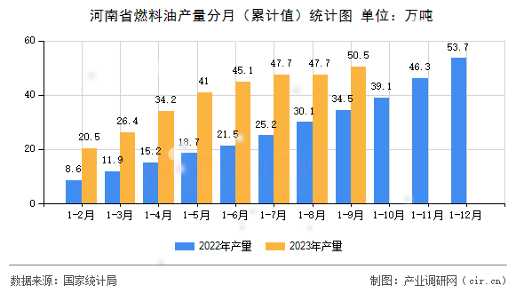 河南省燃料油產(chǎn)量分月（累計(jì)值）統(tǒng)計(jì)圖