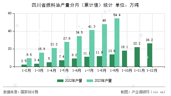 四川省燃料油產(chǎn)量分月（累計(jì)值）統(tǒng)計(jì)
