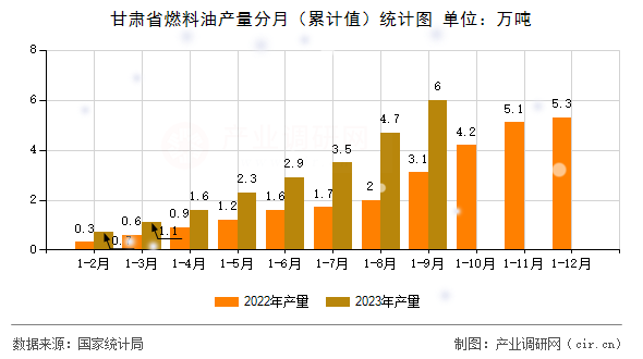 甘肅省燃料油產(chǎn)量分月（累計(jì)值）統(tǒng)計(jì)圖