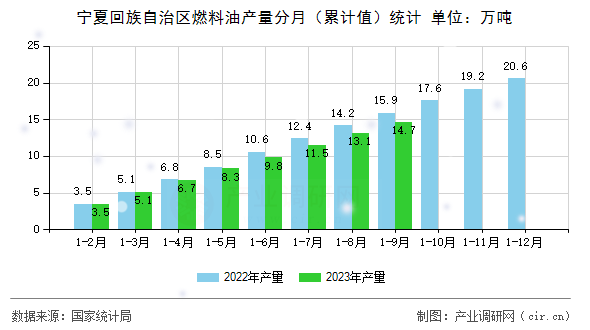 寧夏回族自治區(qū)燃料油產(chǎn)量分月（累計(jì)值）統(tǒng)計(jì)