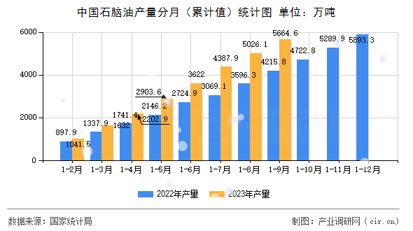 中國(guó)石腦油產(chǎn)量分月（累計(jì)值）統(tǒng)計(jì)圖