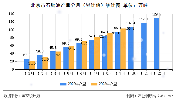 北京市石腦油產(chǎn)量分月（累計(jì)值）統(tǒng)計(jì)圖