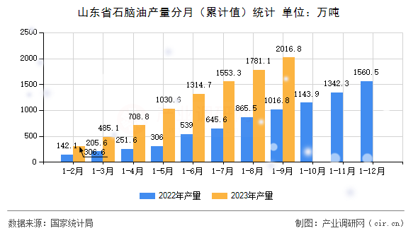 山東省石腦油產量分月（累計值）統計