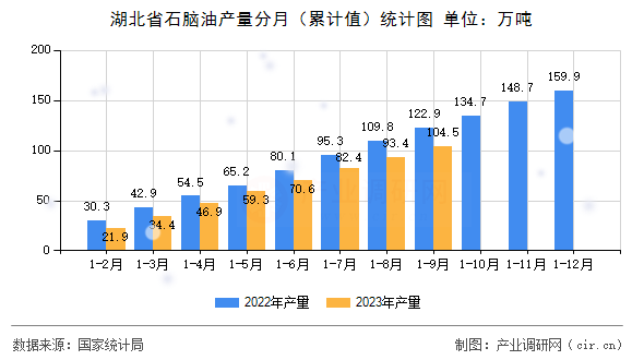 湖北省石腦油產(chǎn)量分月（累計值）統(tǒng)計圖