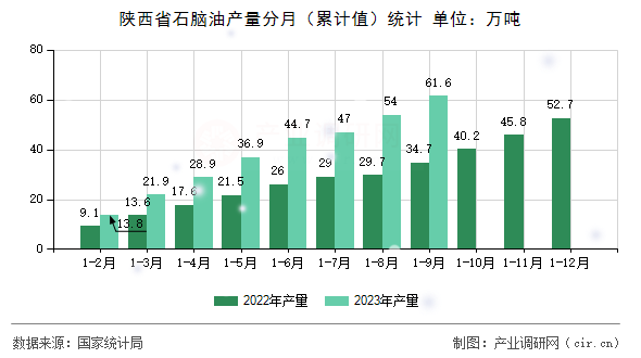陜西省石腦油產(chǎn)量分月（累計(jì)值）統(tǒng)計(jì)