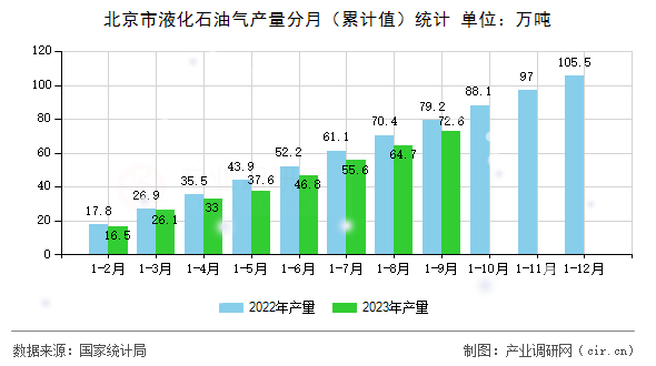北京市液化石油氣產(chǎn)量分月（累計(jì)值）統(tǒng)計(jì)