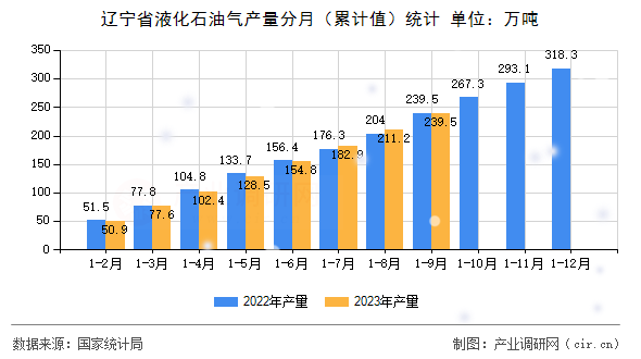 遼寧省液化石油氣產(chǎn)量分月（累計(jì)值）統(tǒng)計(jì)