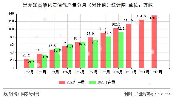 黑龍江省液化石油氣產(chǎn)量分月（累計(jì)值）統(tǒng)計(jì)圖
