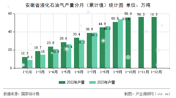 安徽省液化石油氣產(chǎn)量分月（累計值）統(tǒng)計圖