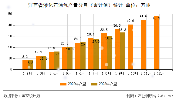 江西省液化石油氣產(chǎn)量分月（累計值）統(tǒng)計