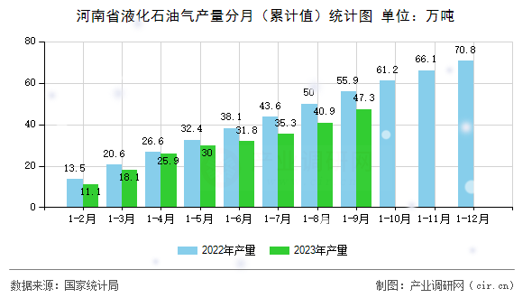 河南省液化石油氣產(chǎn)量分月（累計值）統(tǒng)計圖