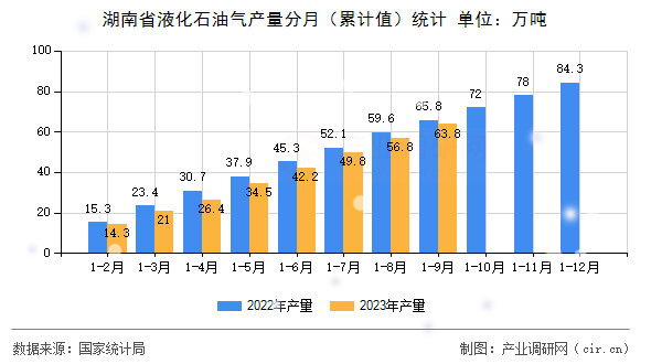 湖南省液化石油氣產(chǎn)量分月（累計(jì)值）統(tǒng)計(jì)
