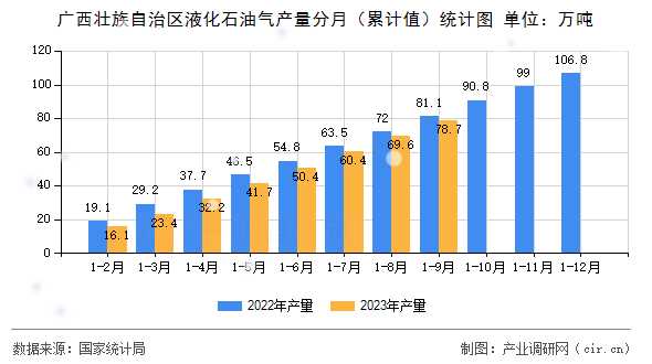廣西壯族自治區(qū)液化石油氣產(chǎn)量分月（累計(jì)值）統(tǒng)計(jì)圖