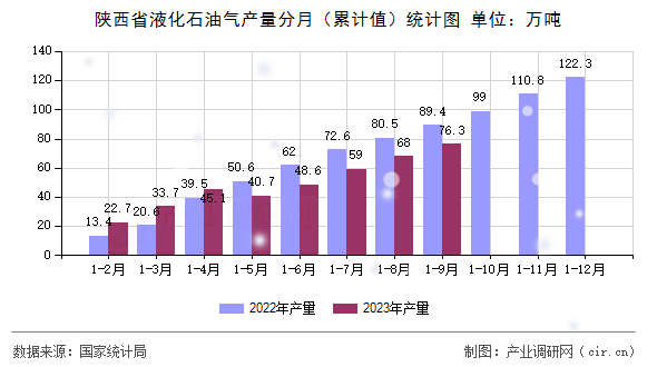 陜西省液化石油氣產(chǎn)量分月（累計(jì)值）統(tǒng)計(jì)圖