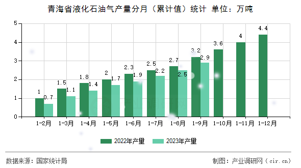 青海省液化石油氣產(chǎn)量分月（累計值）統(tǒng)計