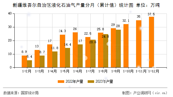 新疆維吾爾自治區(qū)液化石油氣產(chǎn)量分月（累計(jì)值）統(tǒng)計(jì)圖