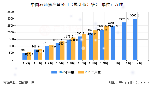 中國(guó)石油焦產(chǎn)量分月（累計(jì)值）統(tǒng)計(jì)