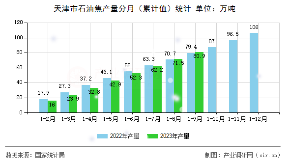 天津市石油焦產(chǎn)量分月（累計(jì)值）統(tǒng)計(jì)