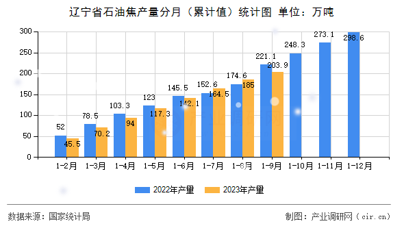 遼寧省石油焦產(chǎn)量分月（累計值）統(tǒng)計圖