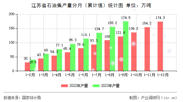 江蘇省石油焦產(chǎn)量分月（累計值）統(tǒng)計圖