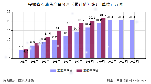 安徽省石油焦產(chǎn)量分月（累計值）統(tǒng)計