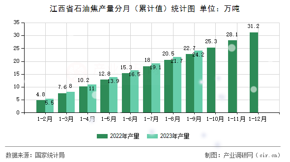 江西省石油焦產(chǎn)量分月（累計(jì)值）統(tǒng)計(jì)圖