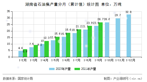 湖南省石油焦產量分月（累計值）統(tǒng)計圖