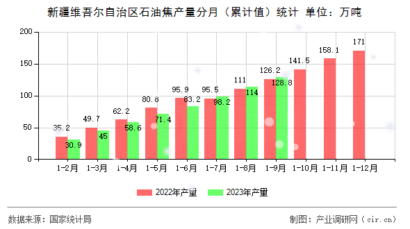 新疆維吾爾自治區(qū)石油焦產量分月（累計值）統(tǒng)計