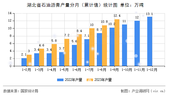 湖北省石油瀝青產(chǎn)量分月（累計值）統(tǒng)計圖