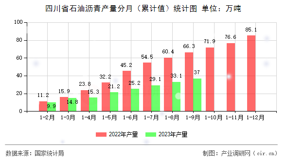 四川省石油瀝青產(chǎn)量分月（累計(jì)值）統(tǒng)計(jì)圖