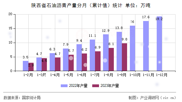 陜西省石油瀝青產(chǎn)量分月（累計(jì)值）統(tǒng)計(jì)