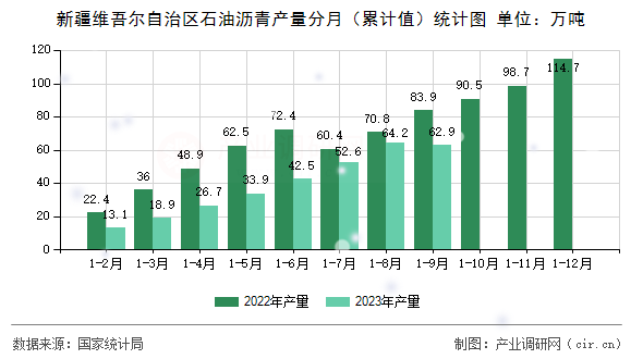新疆維吾爾自治區(qū)石油瀝青產(chǎn)量分月（累計值）統(tǒng)計圖