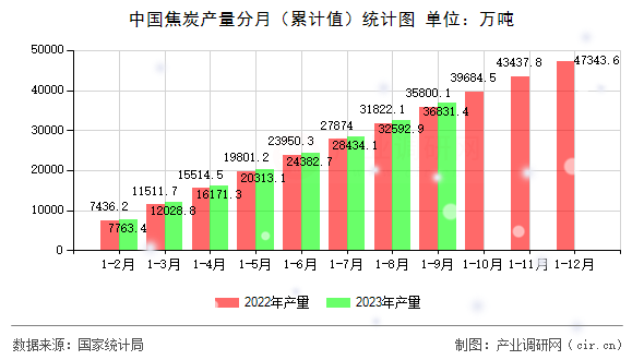 中國焦炭產量分月（累計值）統(tǒng)計圖