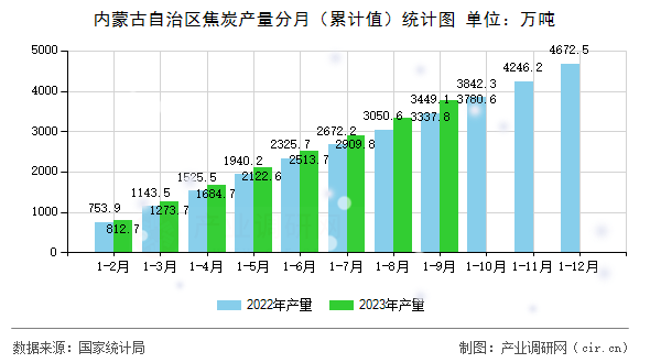內(nèi)蒙古自治區(qū)焦炭產(chǎn)量分月（累計值）統(tǒng)計圖