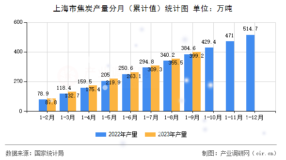 上海市焦炭產(chǎn)量分月（累計(jì)值）統(tǒng)計(jì)圖