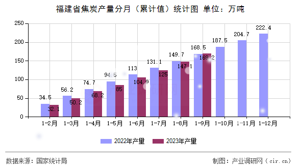 福建省焦炭產(chǎn)量分月（累計(jì)值）統(tǒng)計(jì)圖