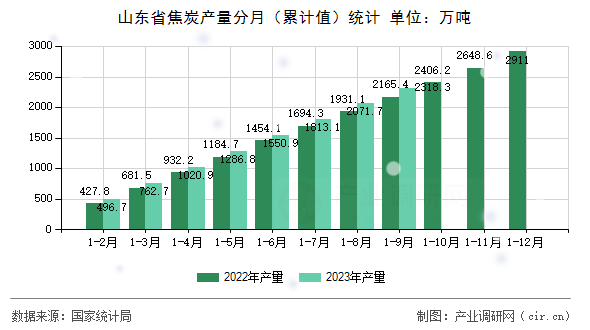 山東省焦炭產(chǎn)量分月（累計值）統(tǒng)計