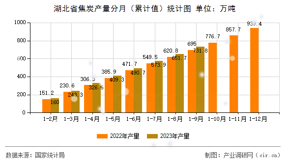 湖北省焦炭產(chǎn)量分月（累計值）統(tǒng)計圖