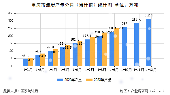 重慶市焦炭產(chǎn)量分月（累計(jì)值）統(tǒng)計(jì)圖