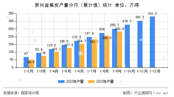 貴州省焦炭產(chǎn)量分月（累計值）統(tǒng)計