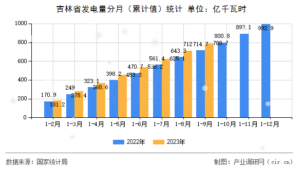吉林省發(fā)電量分月（累計值）統(tǒng)計