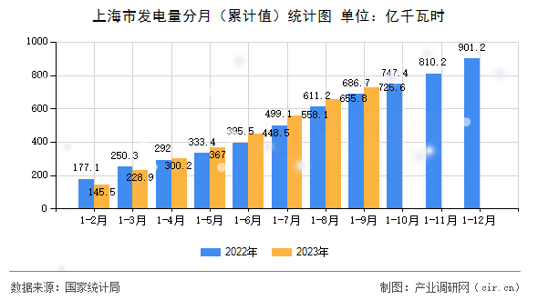 上海市發(fā)電量分月（累計值）統(tǒng)計圖