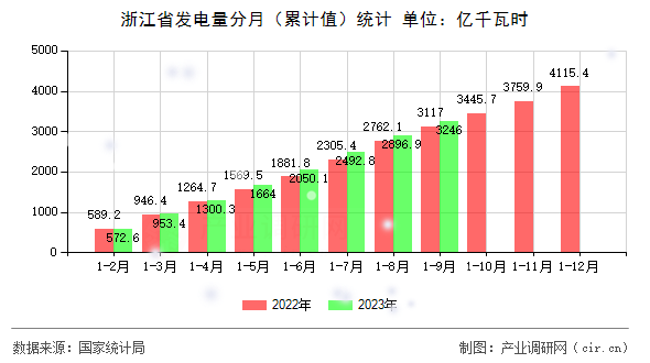 浙江省發(fā)電量分月（累計值）統(tǒng)計