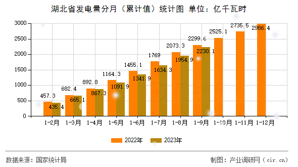 湖北省發(fā)電量分月（累計(jì)值）統(tǒng)計(jì)圖